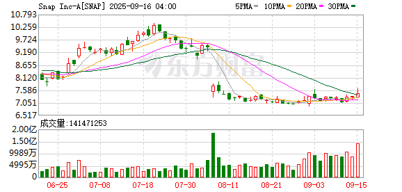 配资查询官网 Snap股价逆转盘前走势，现涨近2%