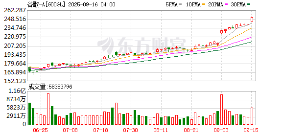 在线炒股配资公司 谷歌涨超3%，续刷历史新高，总市值首次升破3万亿美元