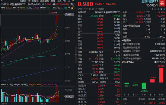 最可靠的股票配资 AI金融发力！金融科技ETF（159851）冲击七连阳！中科金财斩获4天3板，润和软件大涨超10%
