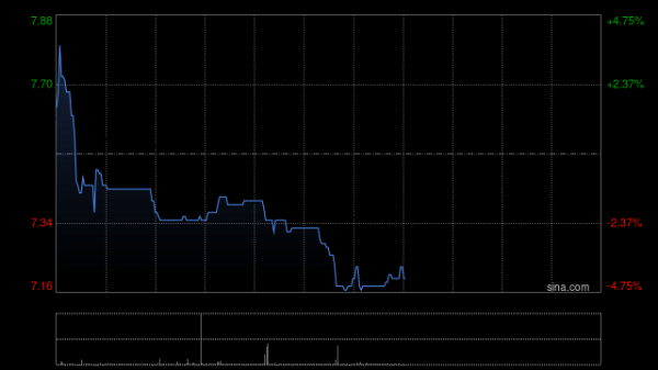 配资查询官网 百心安-B早盘一度涨超15% 昨日收涨逾50%RDN进入美国高血压指南