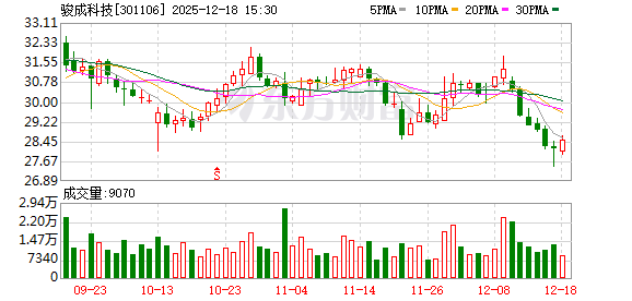 最可靠的股票配资 骏成科技：公司马来西亚工厂目前正处在净化装修和消防施工阶段